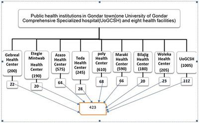 Survey of knowledge, practice, and associated factors toward home management of childhood fever among parents visiting Gondar health facilities in 2022